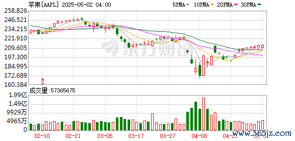 配资平台佣金 苹果股价盘后跌幅扩大至4%